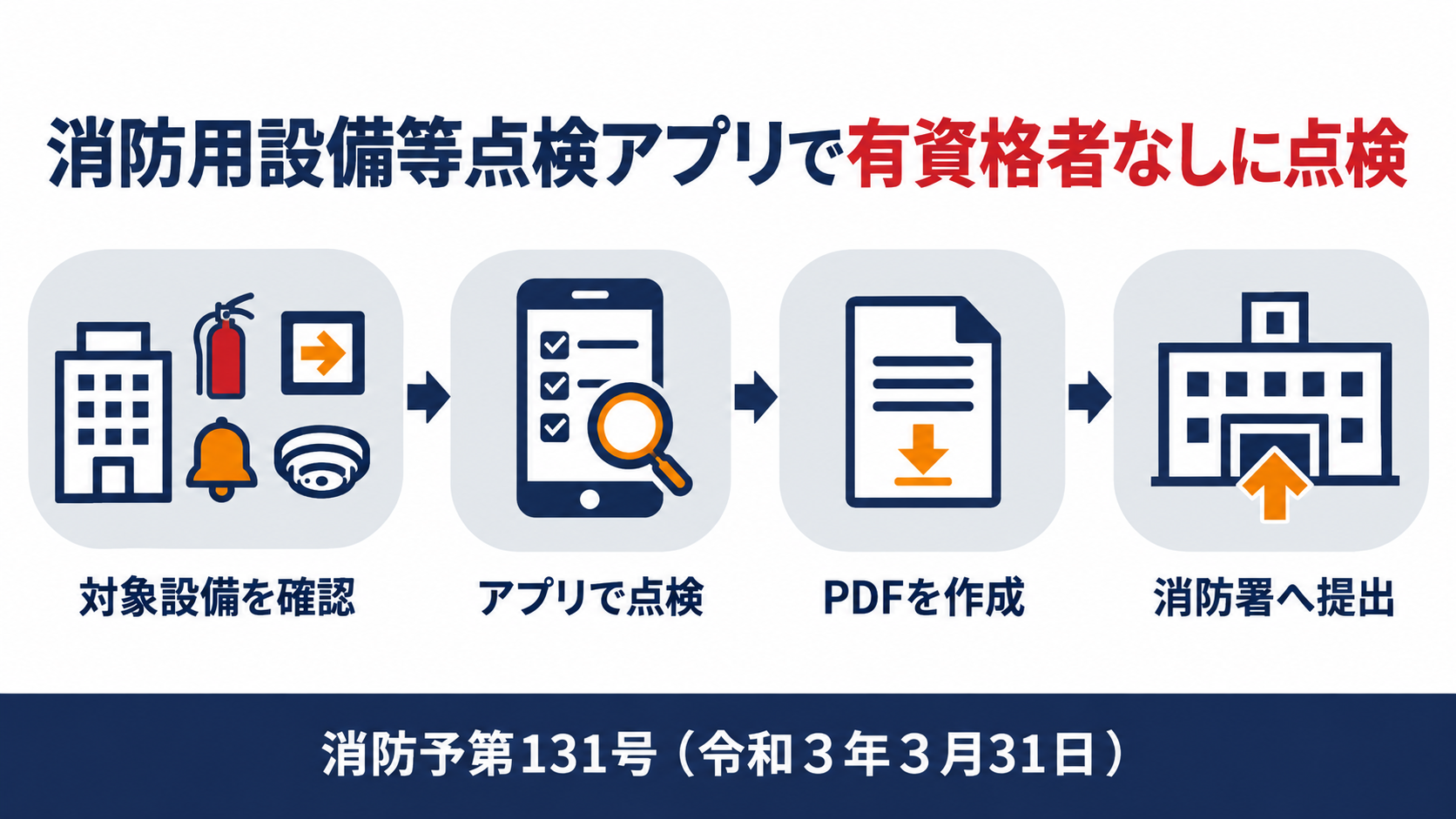 消防用設備等点検アプリで対象設備を確認しアプリで点検しPDFを作成し消防署へ提出する４ステップの図解