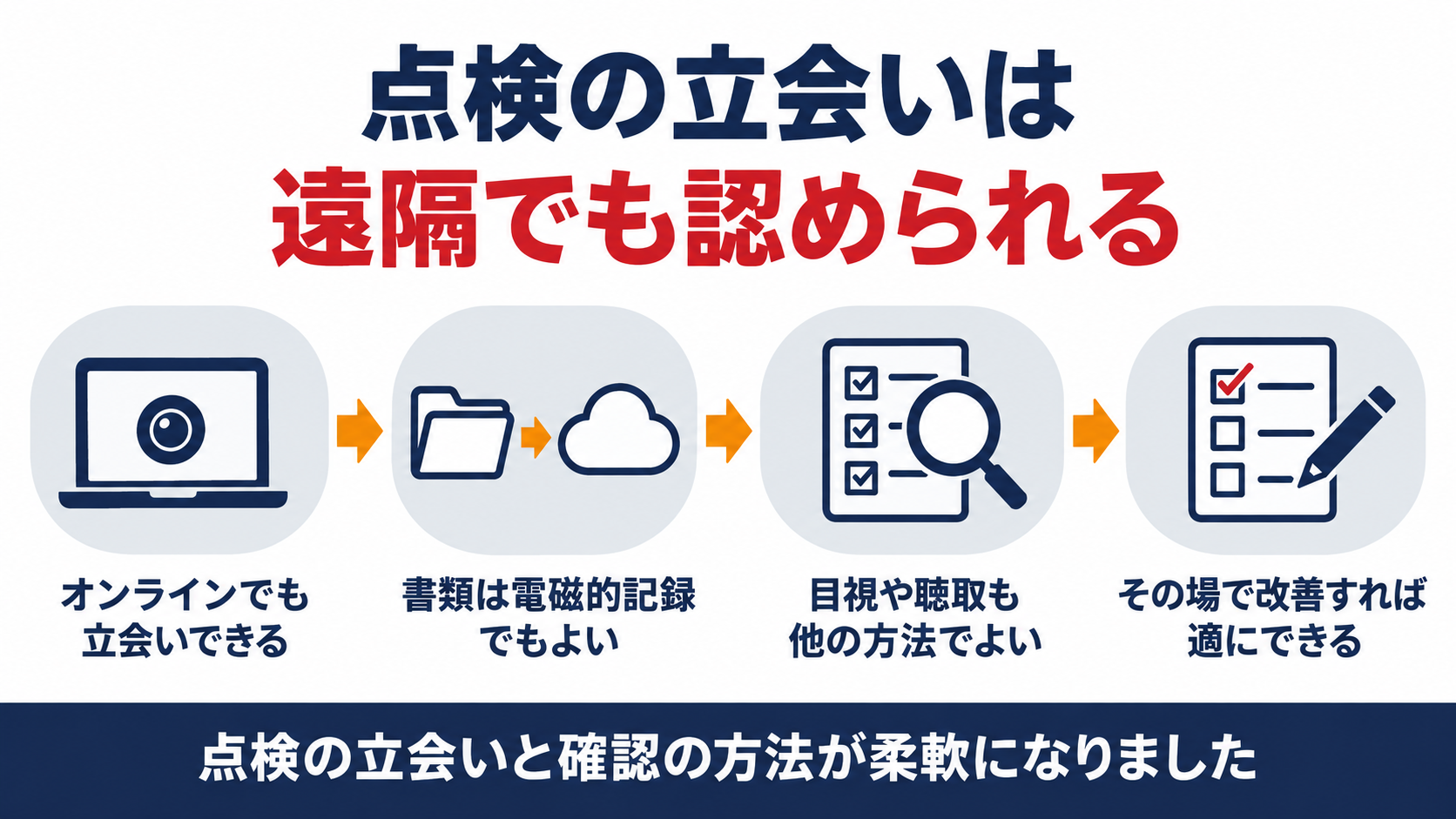 点検の立会いと確認の方法が柔軟になったことを示す図解