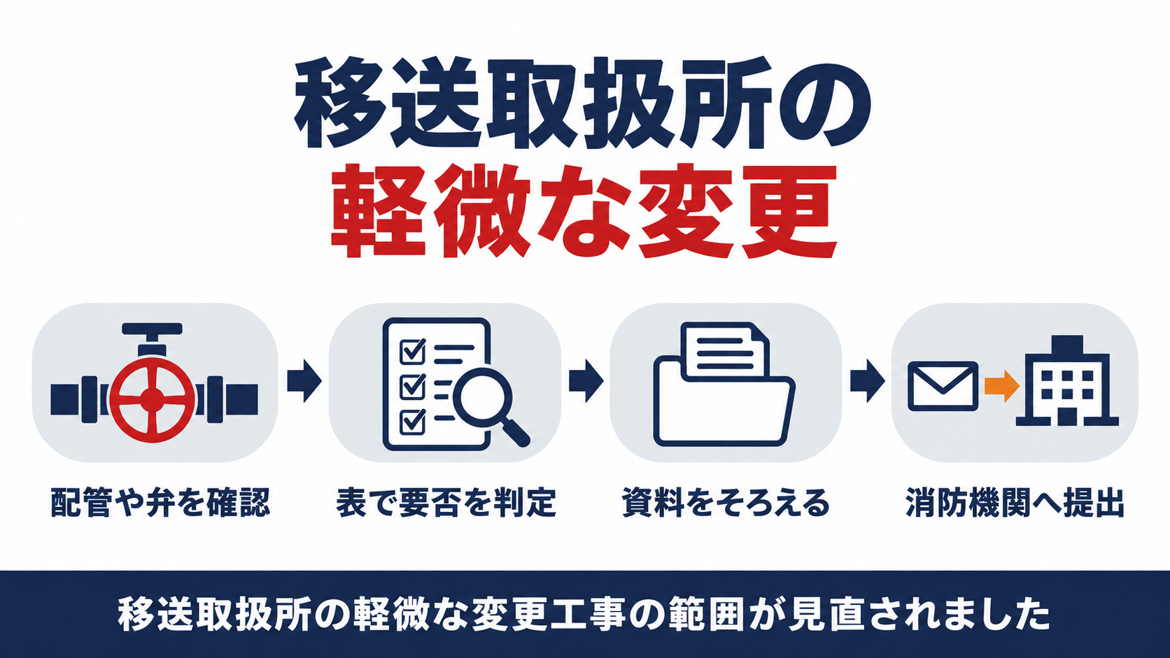 移送取扱所の軽微な変更工事の範囲が見直されたことを示す図解