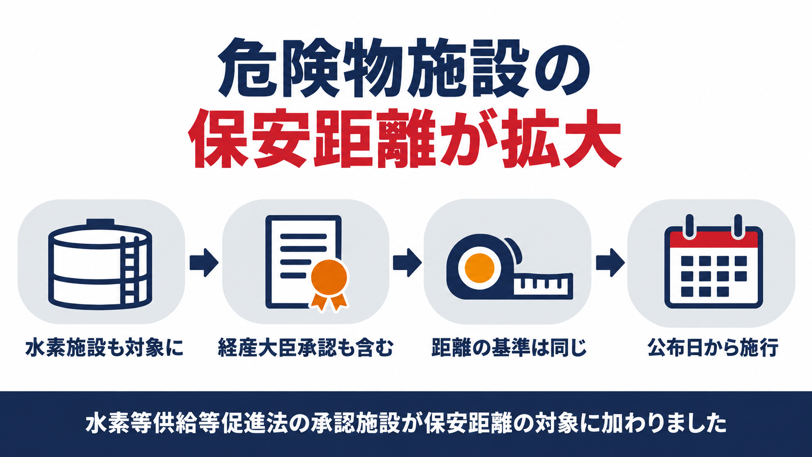 水素等供給等促進法の承認施設が危険物施設の保安距離の対象に加わったことを示す図解