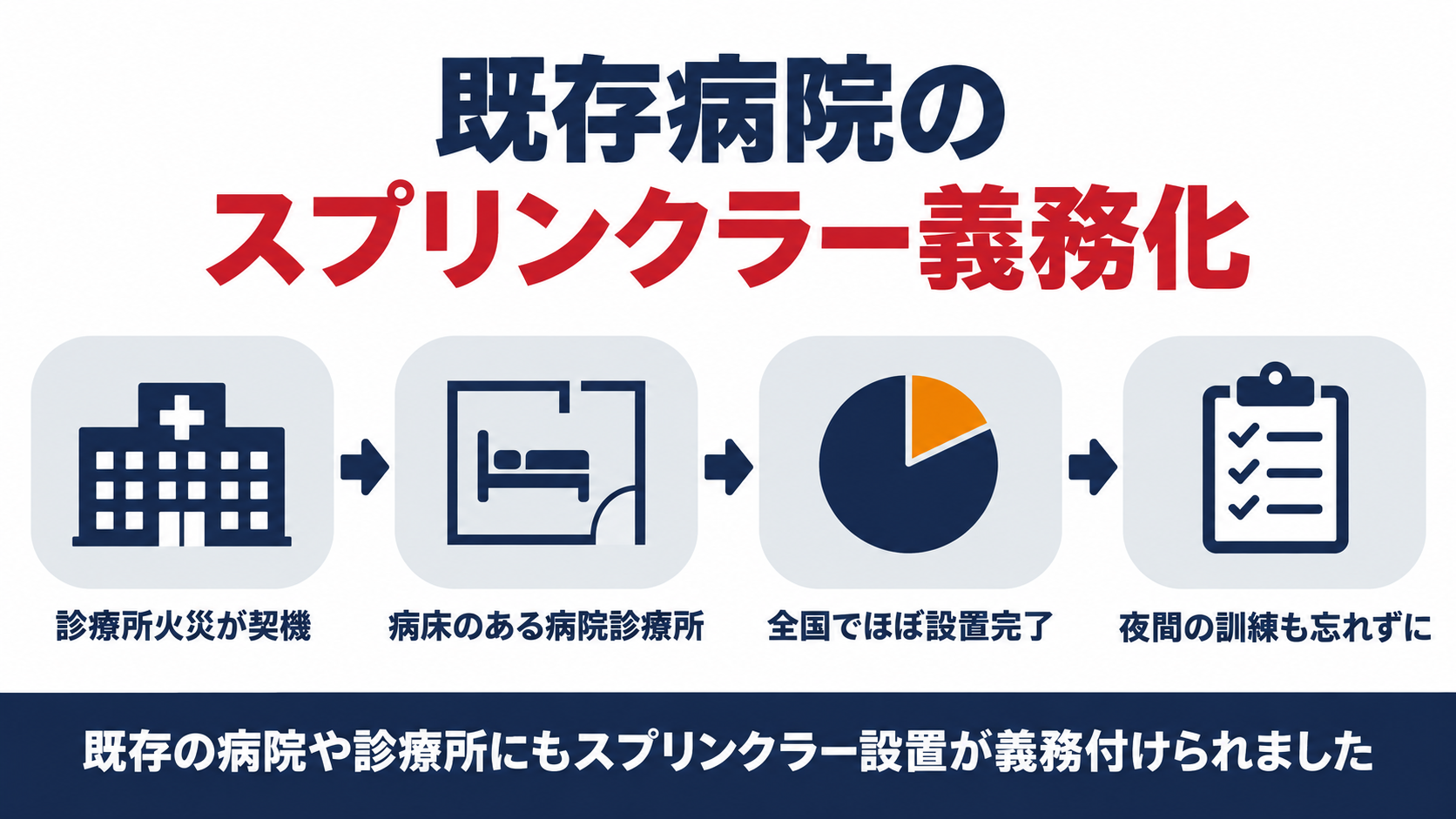 既存の病院や診療所にスプリンクラー設置が義務付けられたことを示す図解