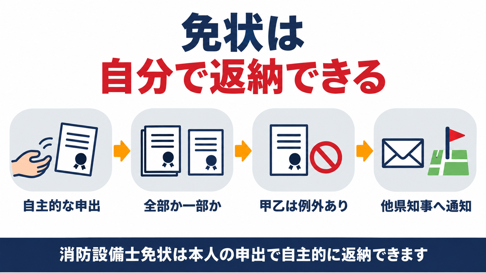 免状の自主返納は本人の申出で全部か一部かを選べることを示す図解