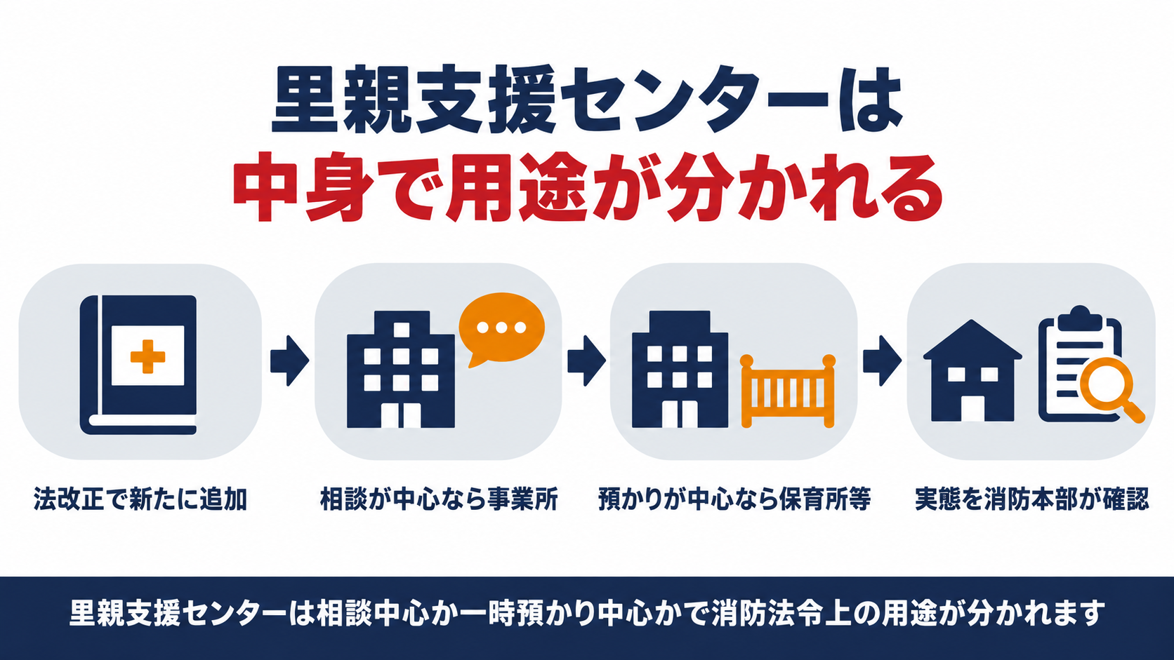 里親支援センターは相談中心か一時預かり中心かで消防法令上の用途が分かれることを示す図解