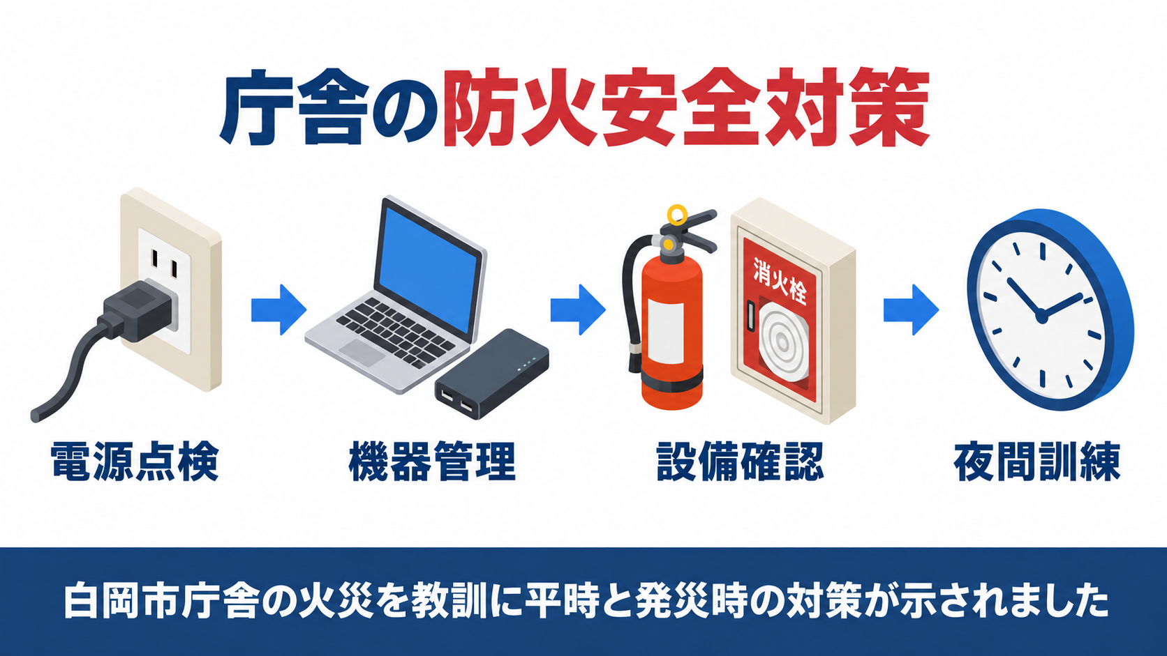 庁舎の防火安全対策の４ステップを示す図解