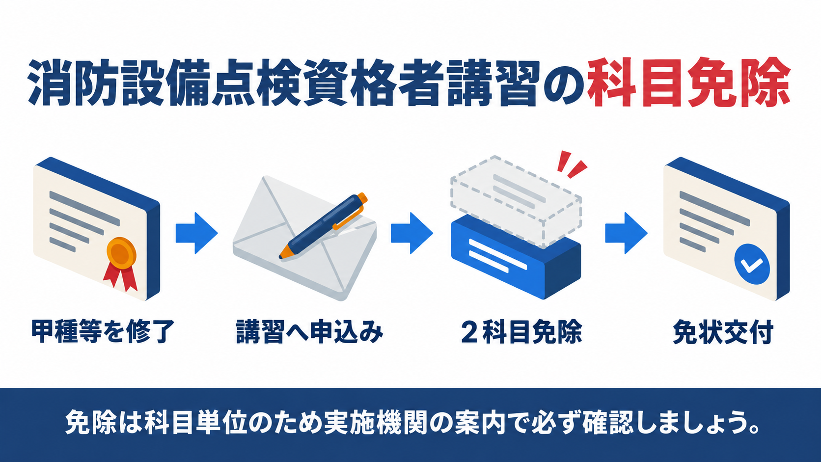 消防設備点検資格者講習の科目免除のしくみを示す図解