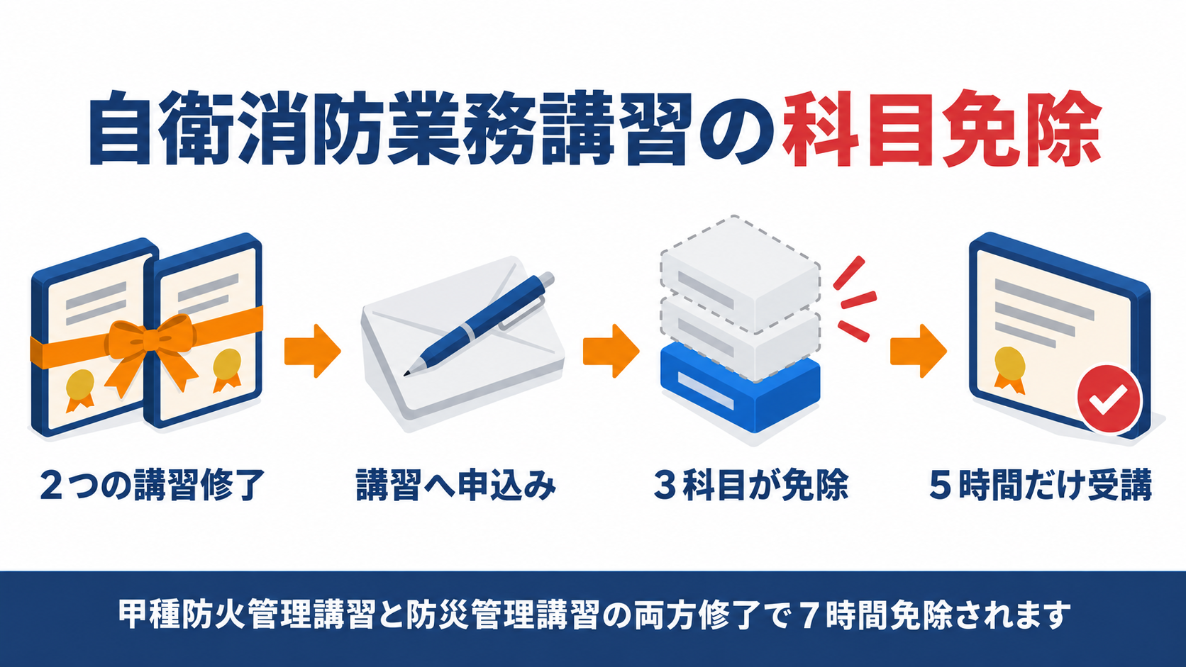 自衛消防業務講習の科目免除のしくみを示す図解