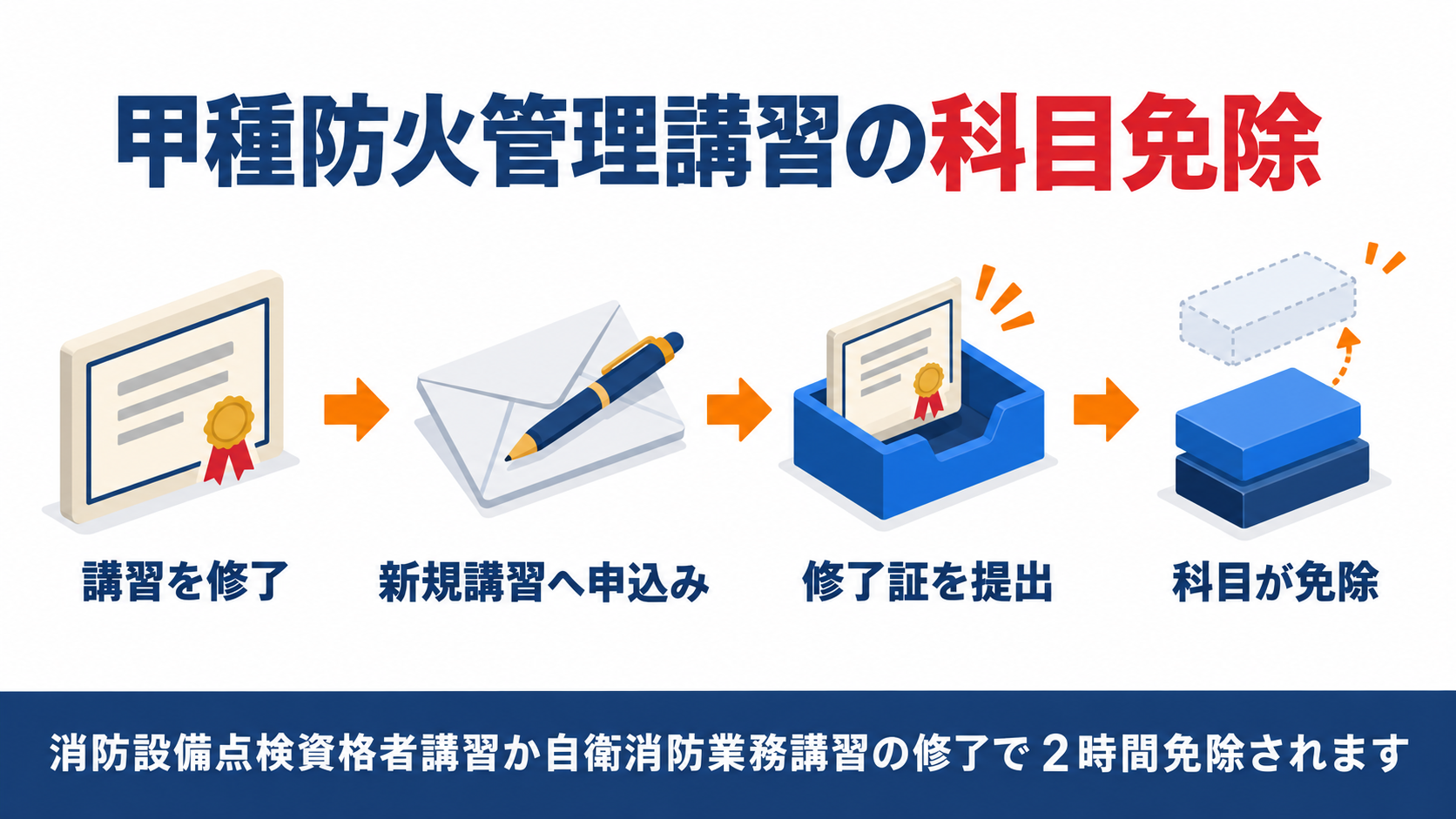 甲種防火管理講習の科目免除の流れを示す図解