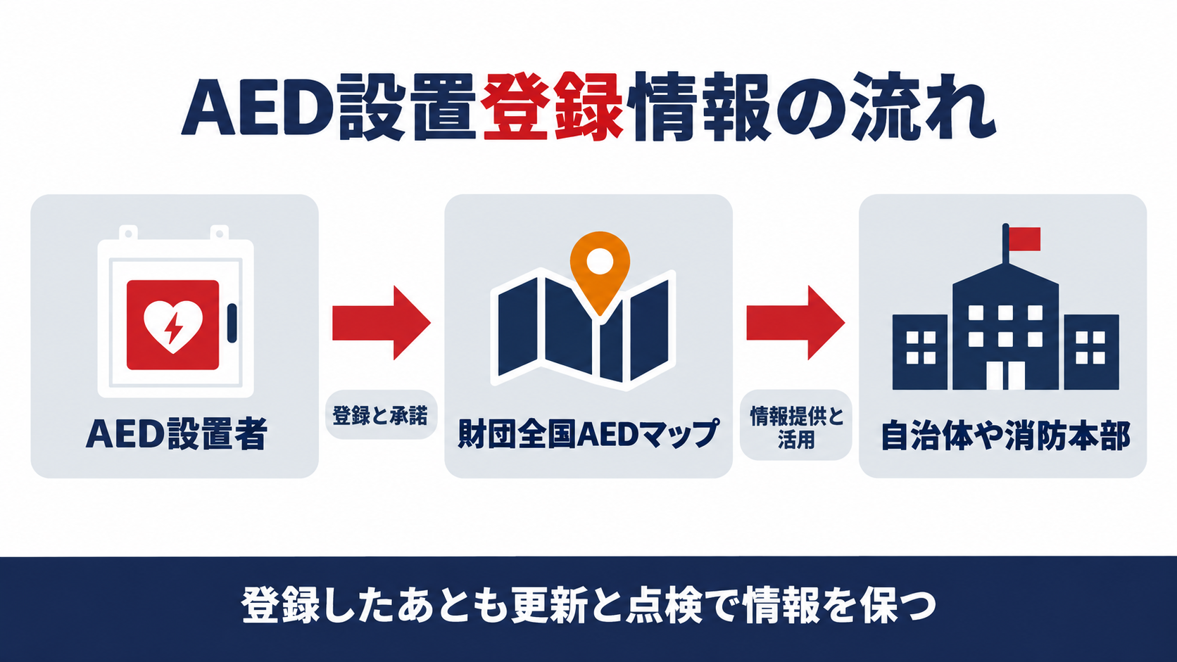 AED設置者が財団全国AEDマップへ登録し、情報が自治体や消防本部に提供されて活用される流れを示した図解