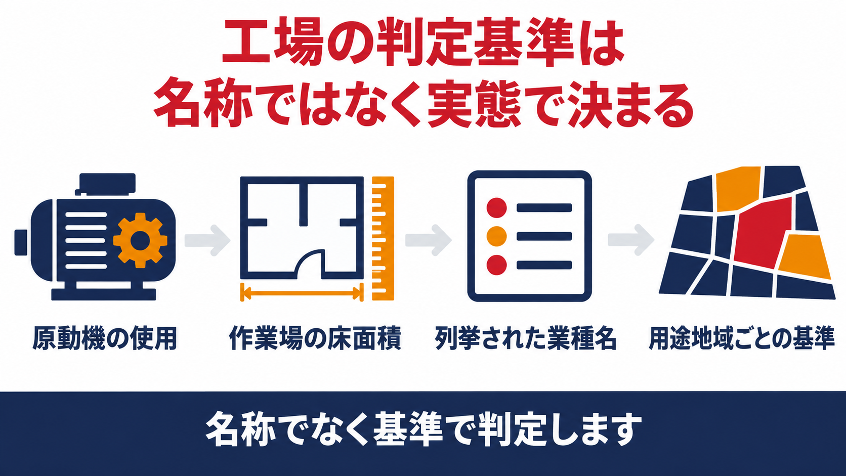 原動機の使用・作業場の床面積・列挙された業種名・用途地域ごとの基準で工場かどうかが判定される仕組みを示した図解