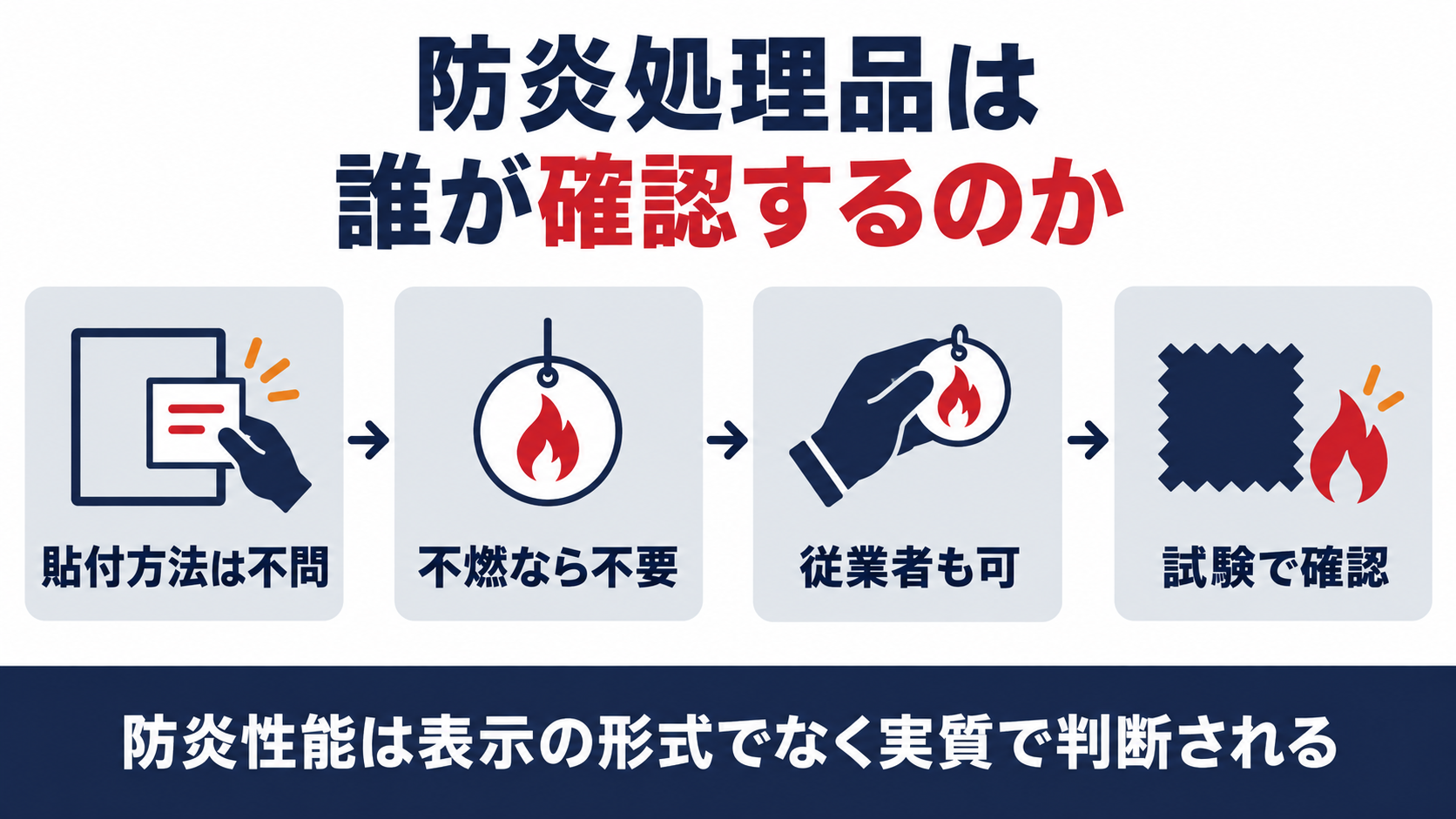 貼付方法は不問・不燃なら不要・従業者も可・試験で確認という防炎処理品の表示と確認の四つの要点を示した図解