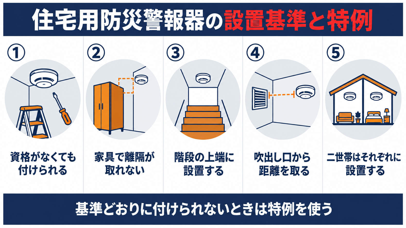 住宅用防災警報器は資格不要で取り付けられ、家具や階段や換気口や二世帯住宅といった基準どおりに付けられない場面ごとに考え方が異なることを示した図解
