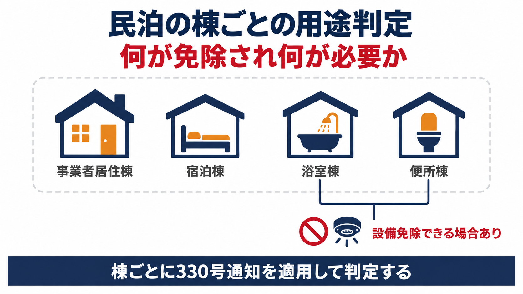 民泊の届出住宅が事業者居住棟と宿泊棟と浴室棟と便所棟に分かれ棟ごとに330号通知を適用して用途判定し浴室棟と便所棟は設備免除できる場合があることを示した図解