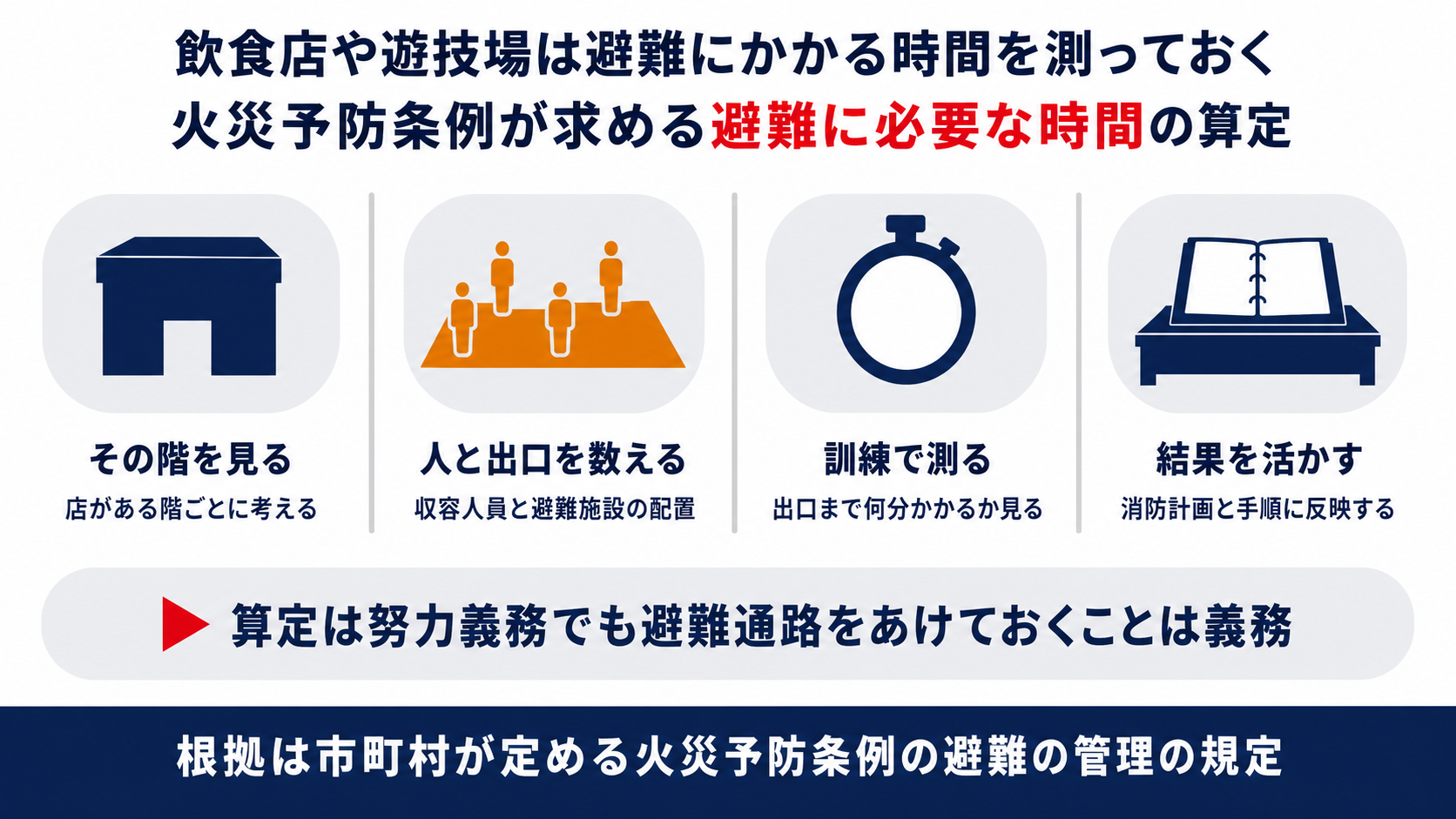 飲食店や遊技場で避難に必要な時間を算定する流れとしてその階を見ることと人と出口を数えることと訓練で測ることと結果を活かすことを示した図解