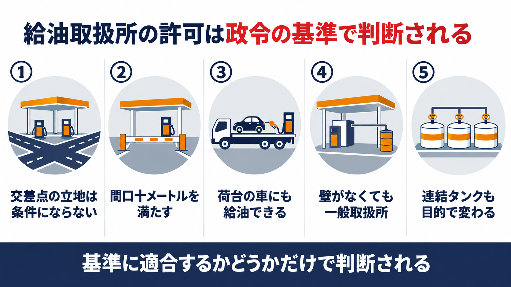 給油取扱所の許可は危険物の規制に関する政令第17条の基準だけで判断され交差点の立地やガードレールや詰替場や連結タンクといった個別の事情では条件が変わらないことを示した図解