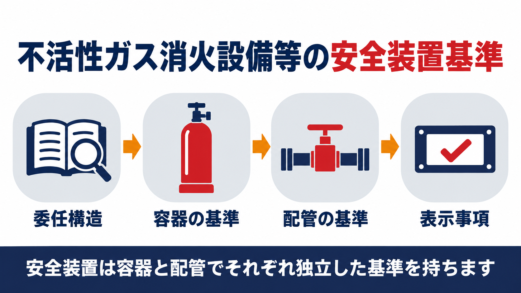 不活性ガス消火設備等の安全装置基準を示す図解。委任構造・容器の基準・配管の基準・表示事項の４ステップ
