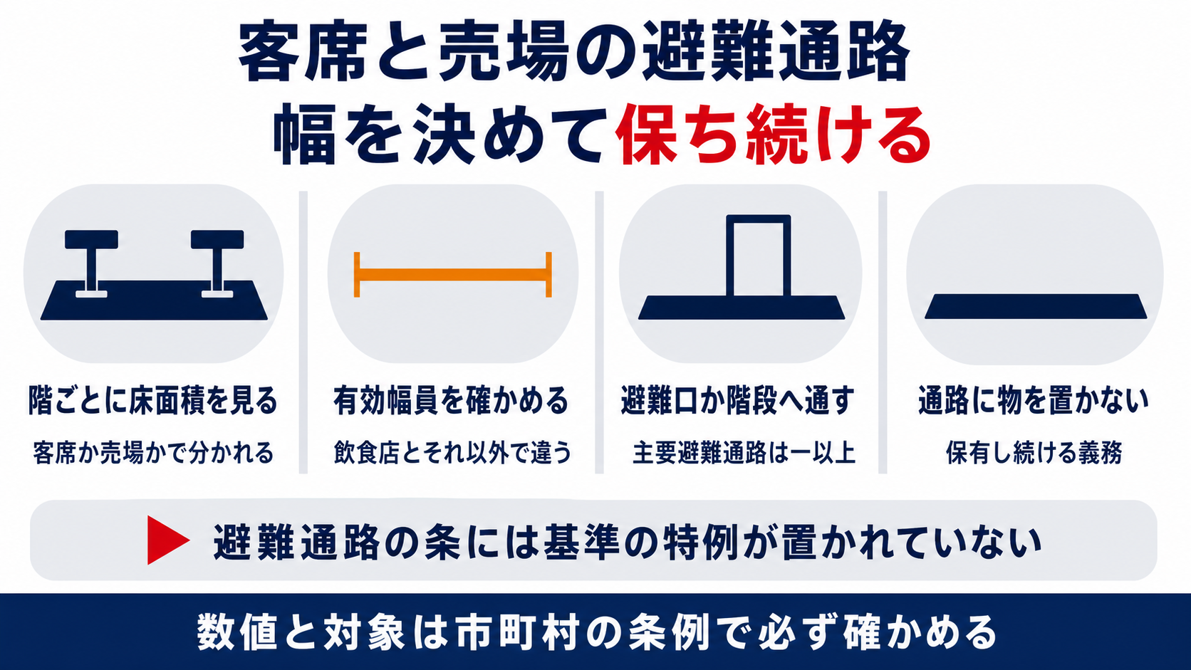 客席と売場の避難通路は階ごとの床面積で対象が決まり有効幅員を確かめて通路に物を置かないことをまとめた図解