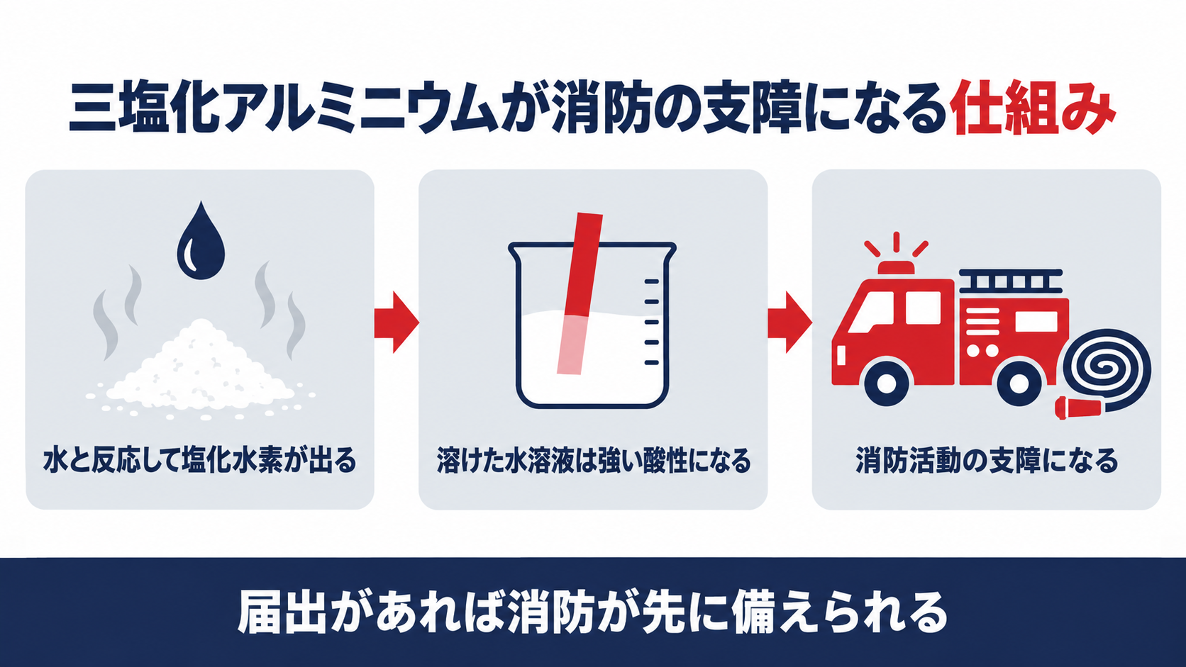 水と反応して塩化水素が出ること、溶けた水溶液が強い酸性になること、消防活動の支障になることを順に示した図解