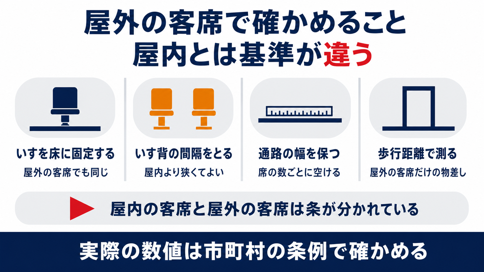 屋外の客席で確かめる四つの項目をまとめた図解