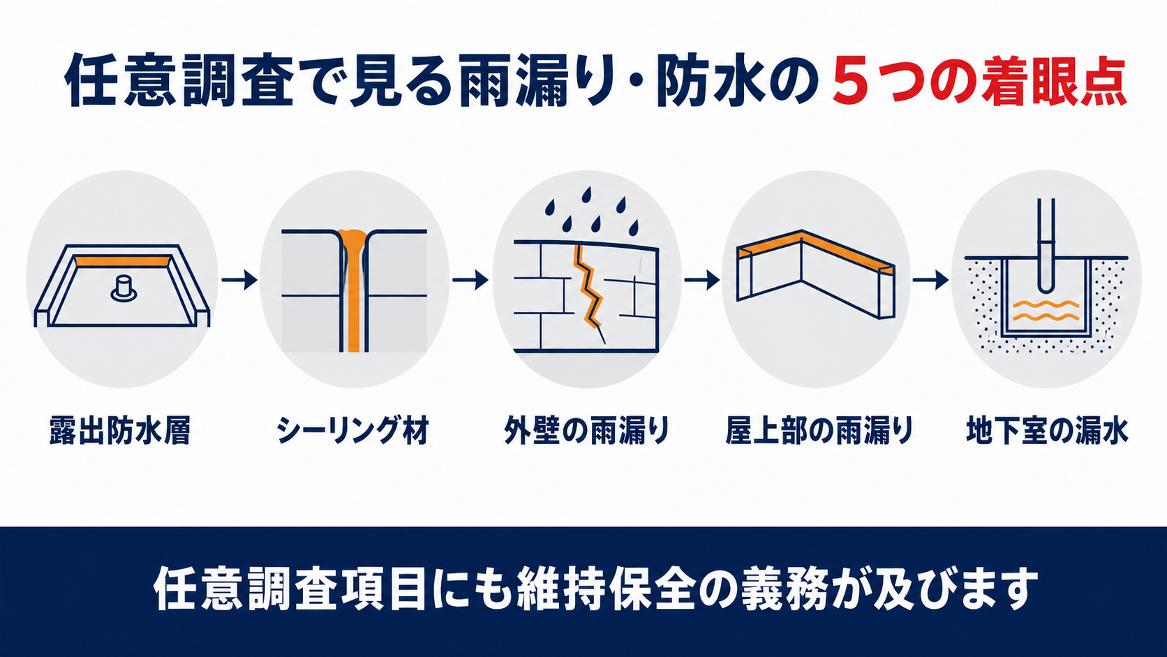 任意調査で見る雨漏り・防水の5つの着眼点のインフォグラフィック