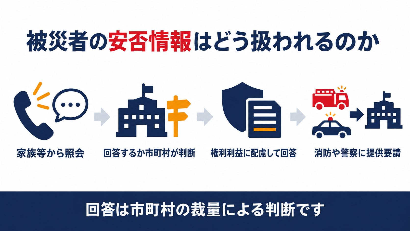 安否情報の提供の仕組みを示す図解（家族等から照会、市町村が回答するか判断、回答時は権利利益に配慮、消防や警察等に情報提供を要請できるの４ステップ）