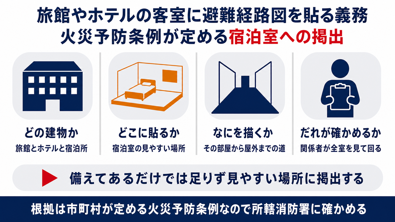 旅館やホテルの宿泊室に避難経路図を掲出する決まりとしてどの建物かとどこに貼るかとなにを描くかとだれが確かめるかを示した図解
