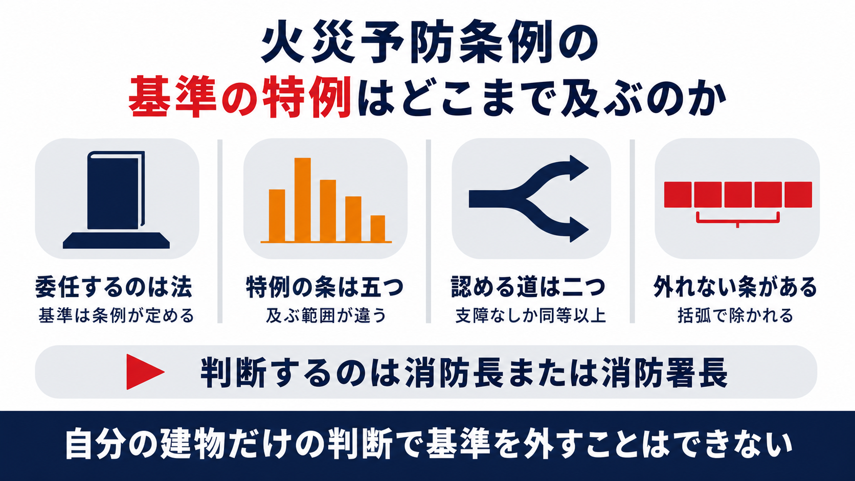 火災予防条例の基準の特例がどこまで及ぶのかを示した図解