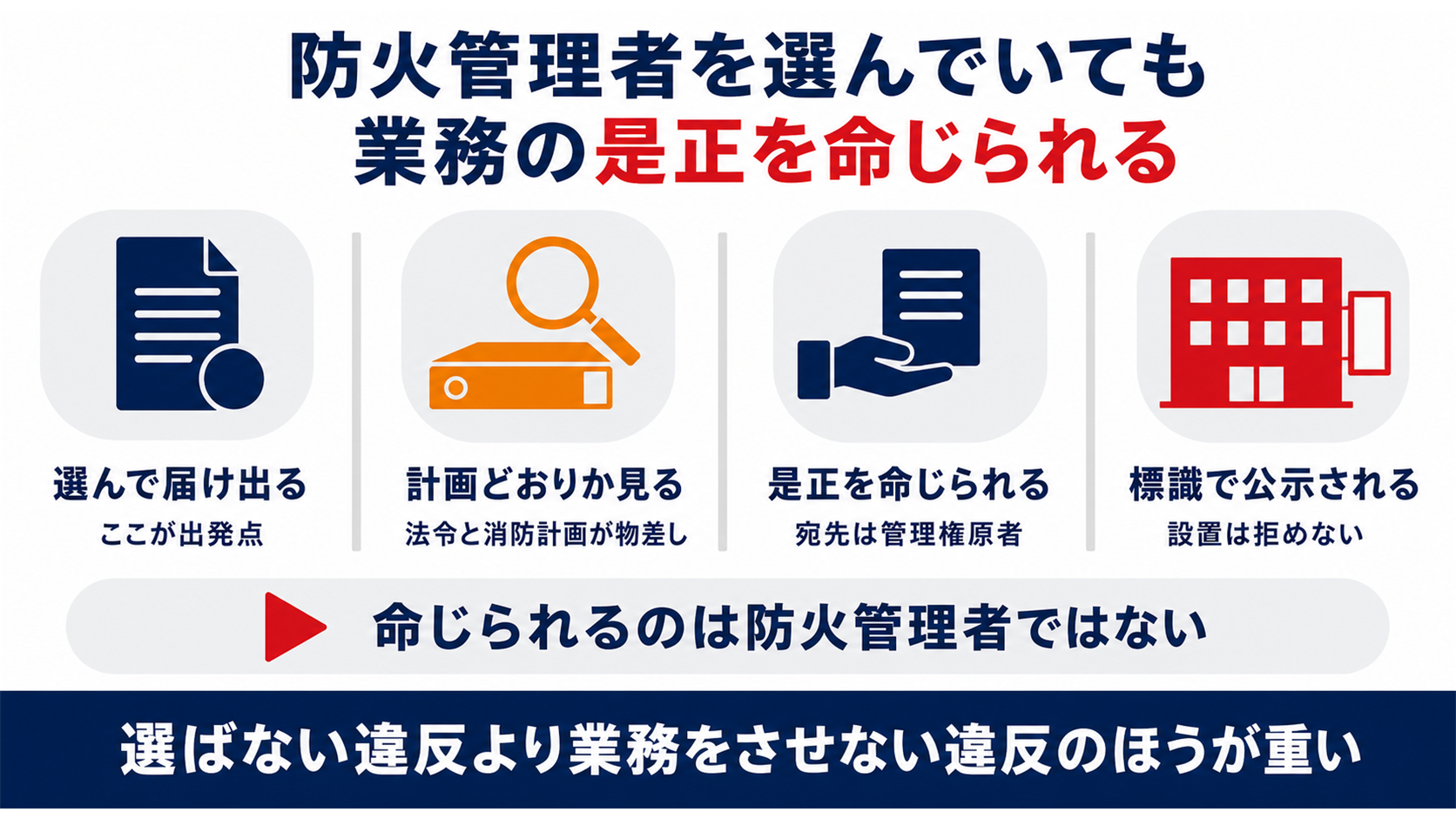 防火管理者を選んでいても業務の是正を命じられる仕組みを示した図解