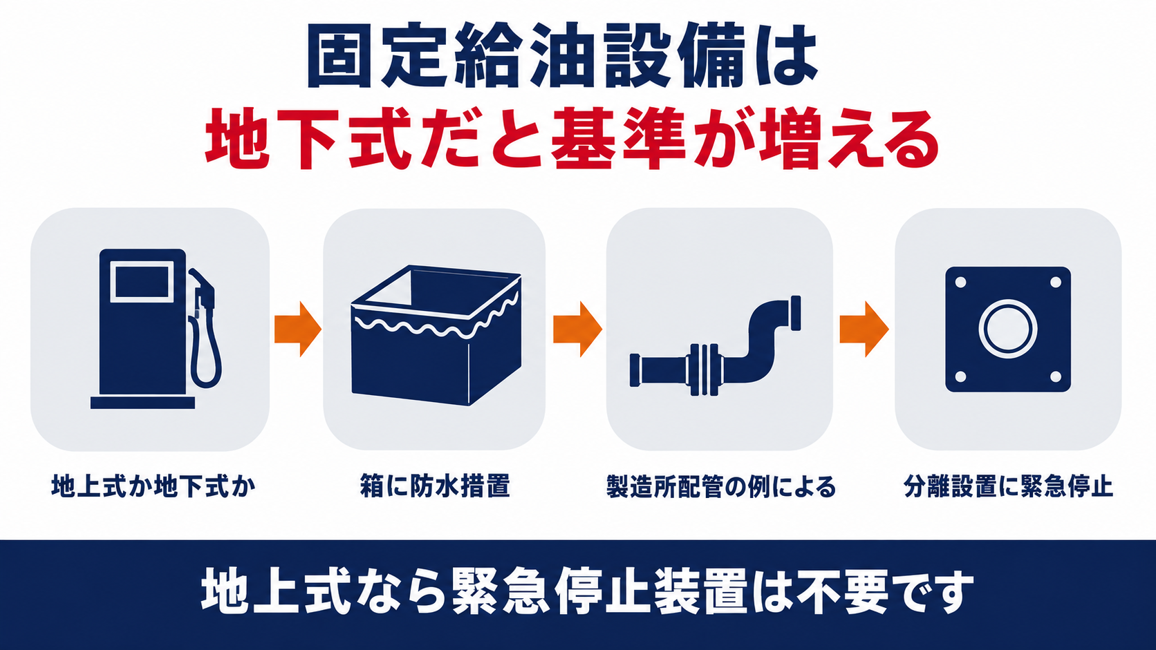 固定給油設備を給油設備とする航空機給油取扱所に求められる基準の全体像、地上式と地下式の違い・防水措置・配管基準・緊急停止装置をまとめた図解