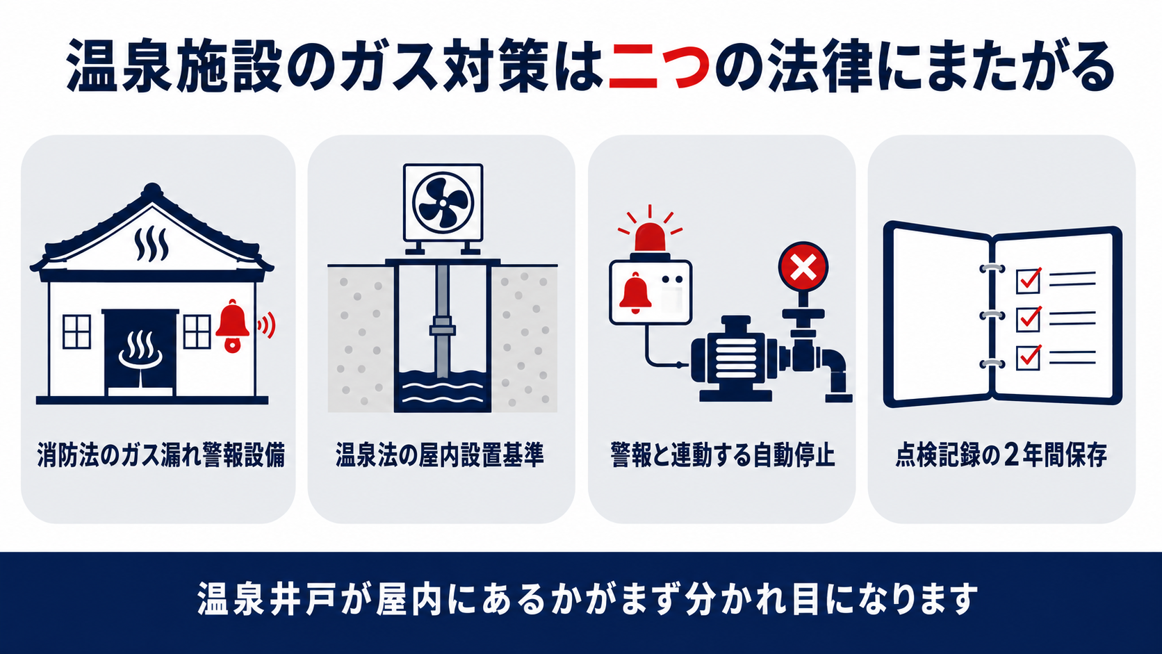 温泉施設のガス対策が消防法と温泉法の二つの制度にまたがることを示した図解