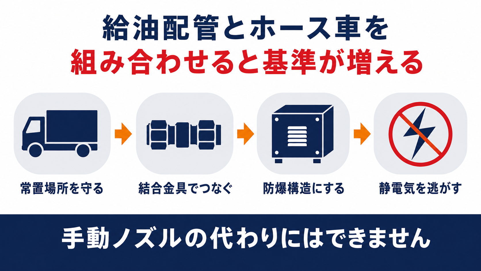 給油配管と給油ホース車を組み合わせた航空機給油取扱所に求められる基準の全体像、常置場所・結合金具・防爆構造・静電気除去をまとめた図解