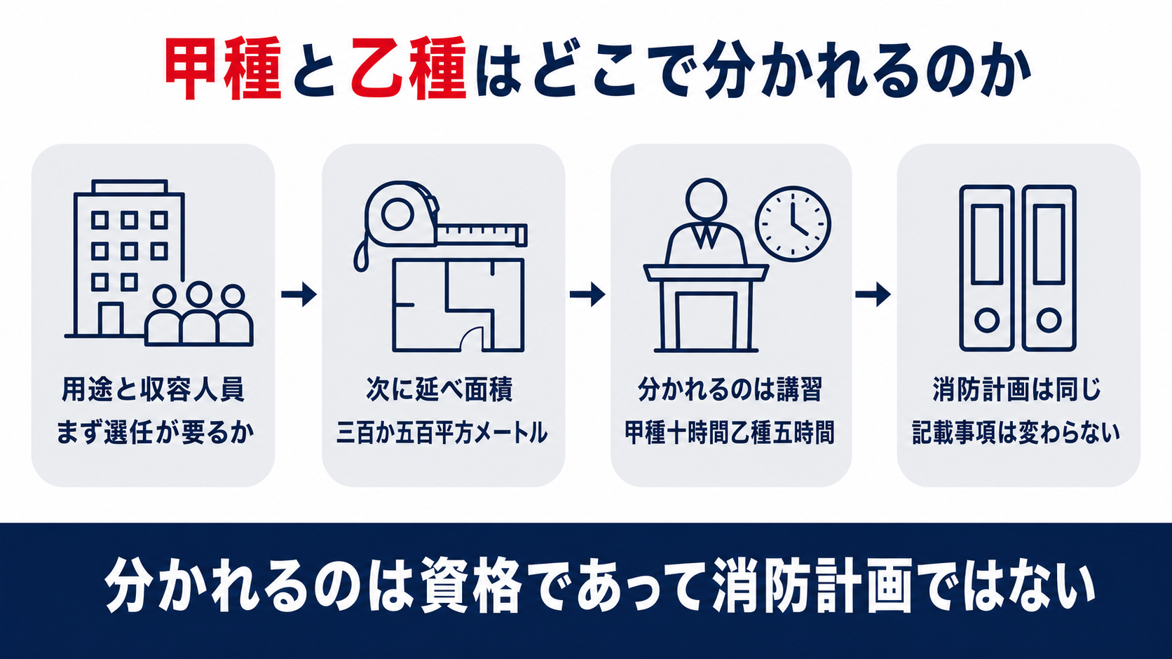 甲種と乙種はどこで分かれるのかを四つの段階で示した図解