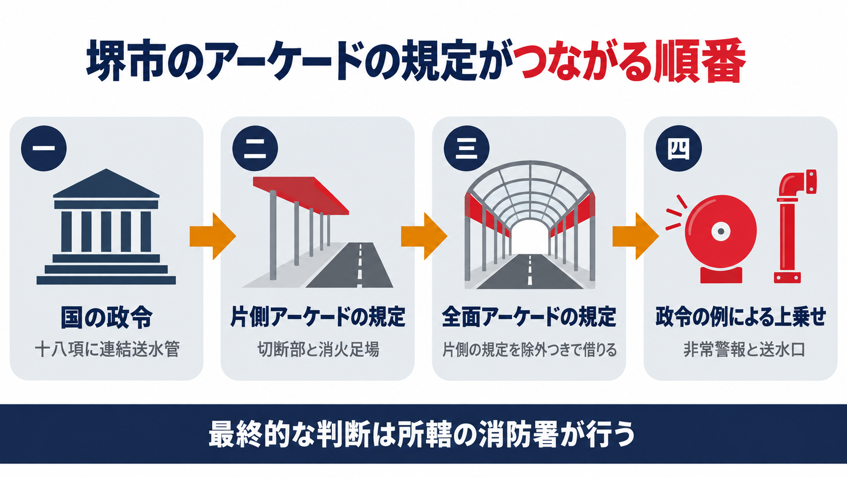 国の政令の別表第一十八項と連結送水管から堺市の片側アーケードの規定を経て全面アーケードの規定へ進み政令の例による非常警報と送水口の上乗せにつながる順番を示す図解