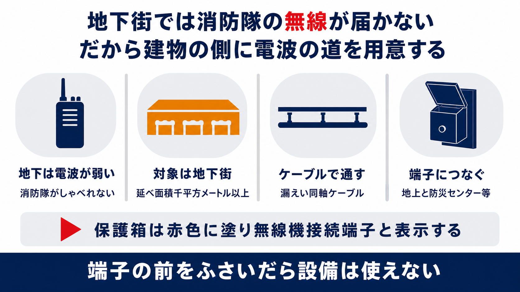 地下街の無線通信補助設備の仕組みと設置基準を示した図解