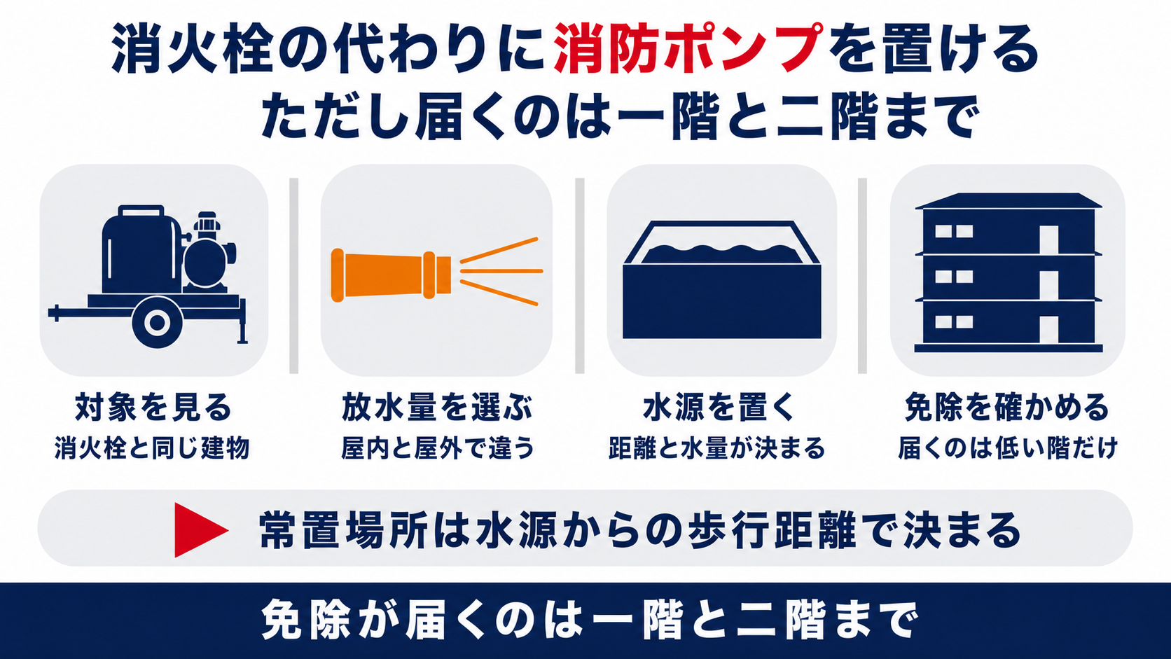 動力消防ポンプ設備の設置対象と規格放水量と免除の範囲を示した図解