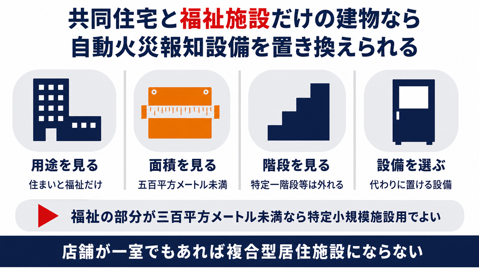 複合型居住施設用自動火災報知設備を使える建物の用途と延べ面積と階段の見方を示した図解