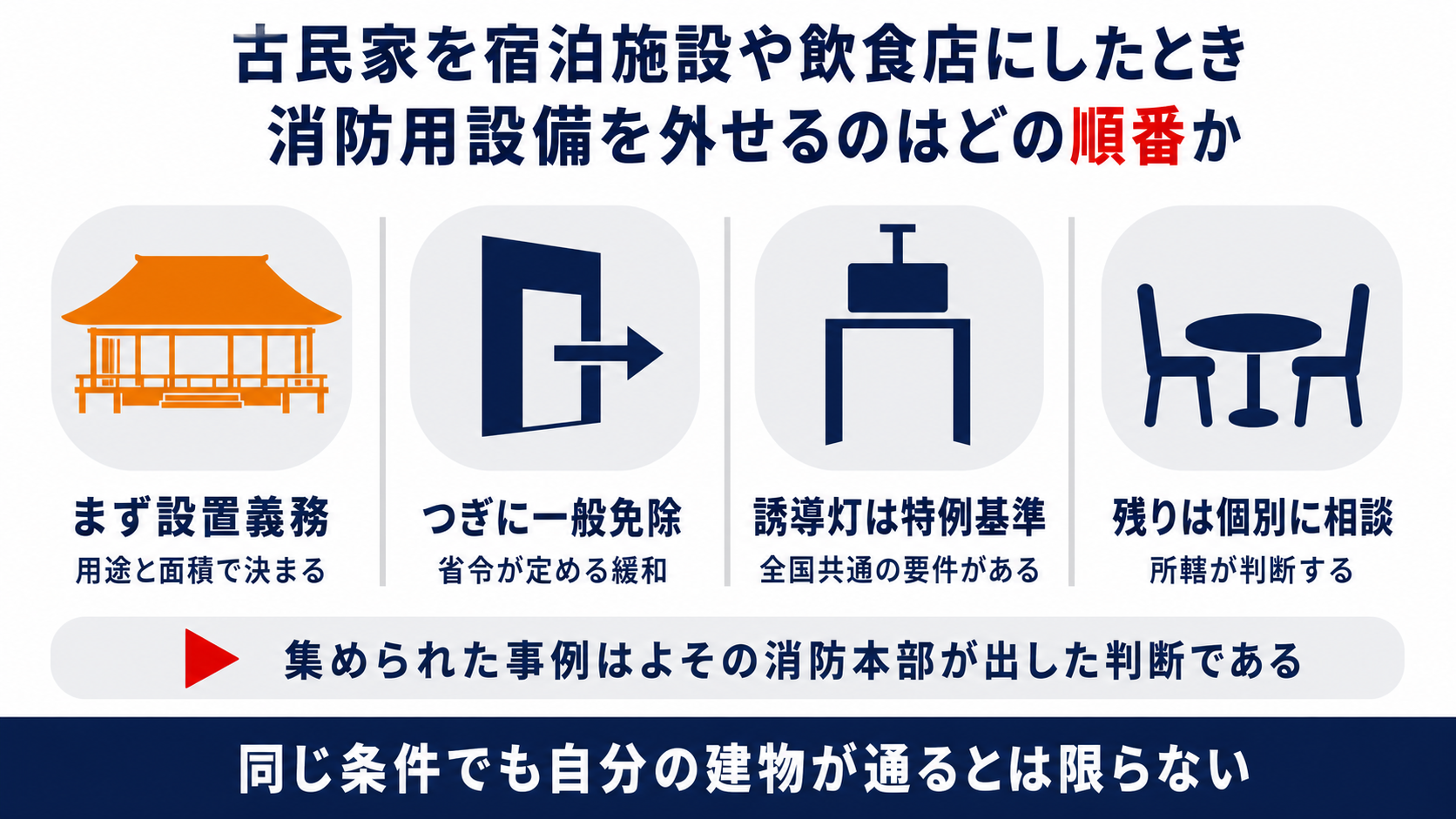 古民家を宿泊施設や飲食店にしたときに消防用設備を外せる順番を示した図解