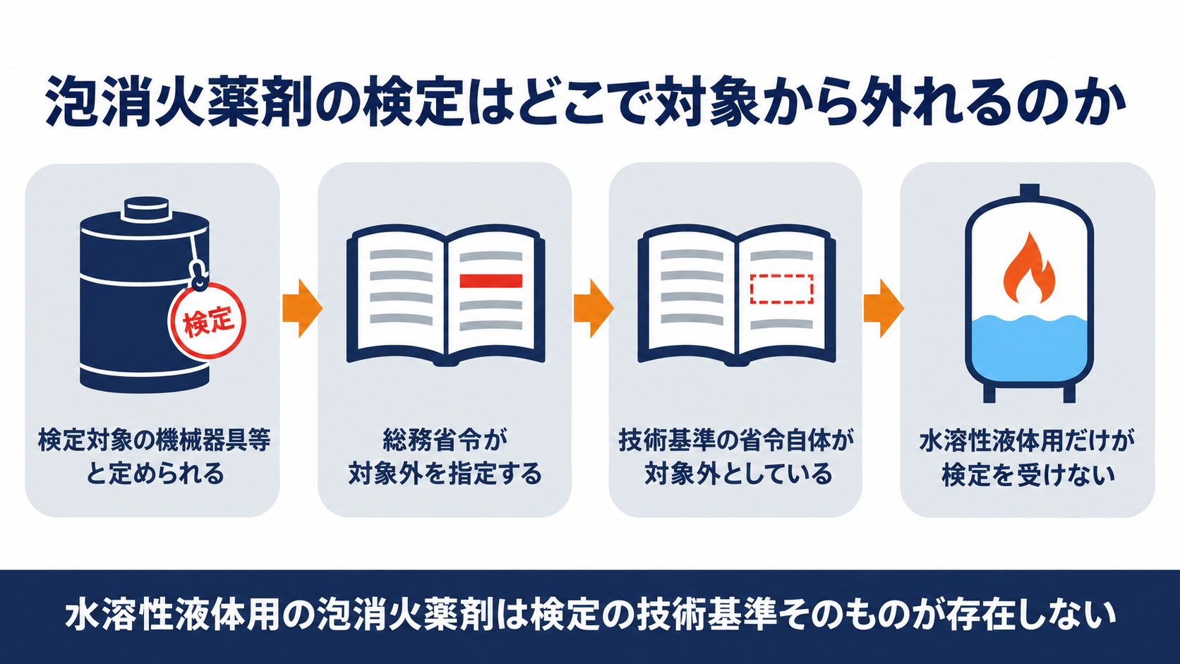 泡消火薬剤の検定はどこで対象から外れるのか