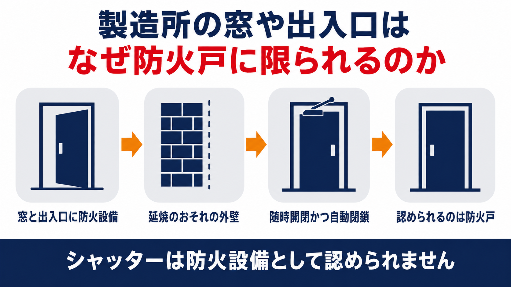 製造所の窓や出入口に求められる防火設備・特定防火設備の基準の全体像、延焼のおそれのある外壁の扱いと防火戸限定の理由をまとめた図解