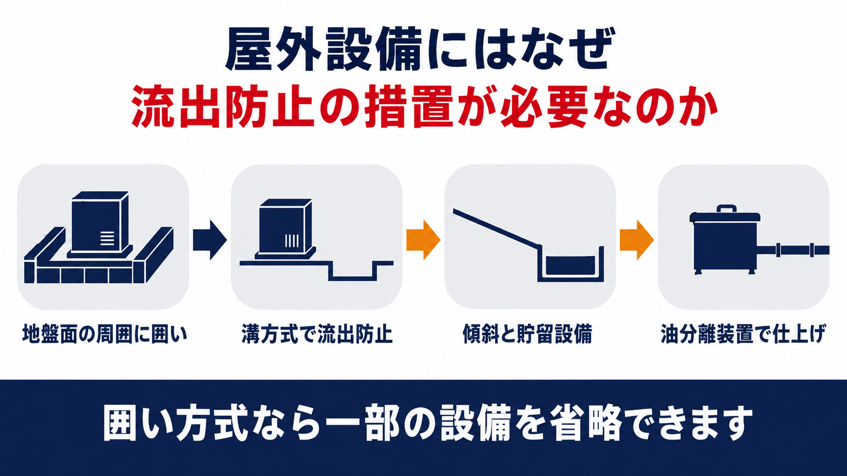 屋外に設けた危険物取扱設備の流出防止措置の全体像、溝方式と囲い方式の違いと油分離装置の役割をまとめた図解