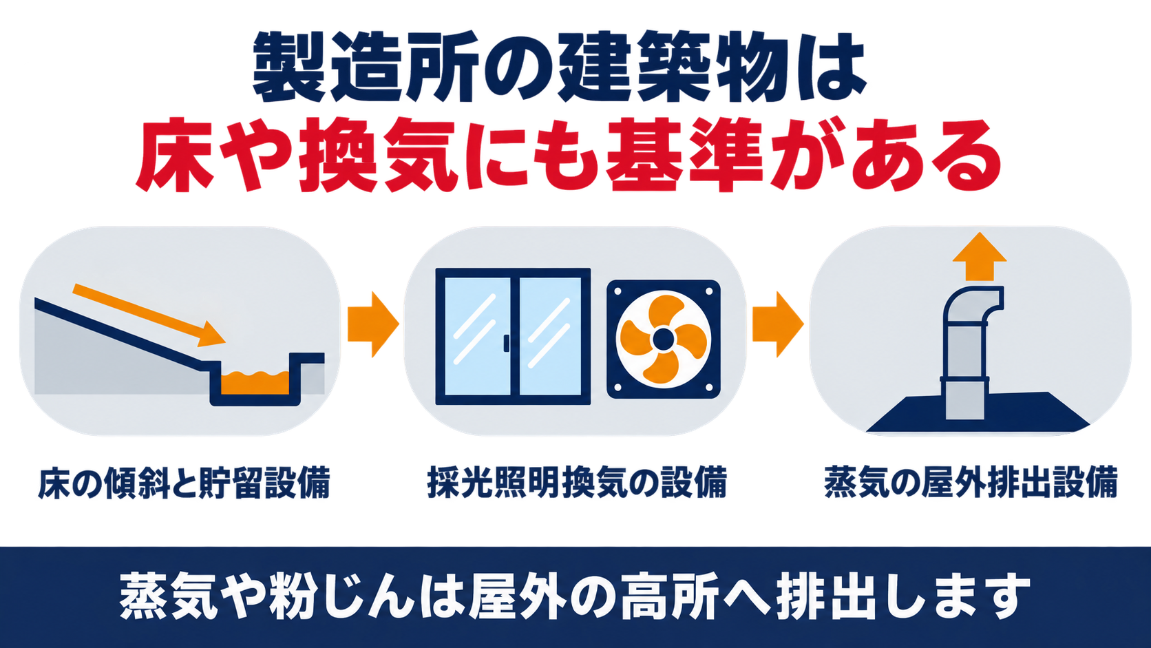 製造所の建築物に求められる床の傾斜と貯留設備、採光照明換気の設備、蒸気の屋外排出設備をまとめた図解