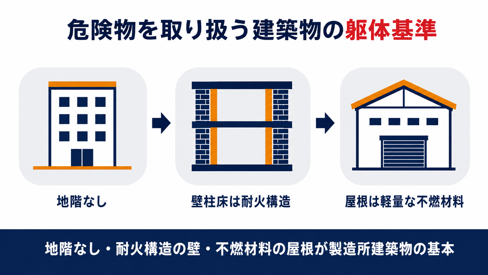 危険物を取り扱う建築物の地階なし・壁柱床の耐火構造・屋根の軽量な不燃材料という三つの構造基準をまとめた図解