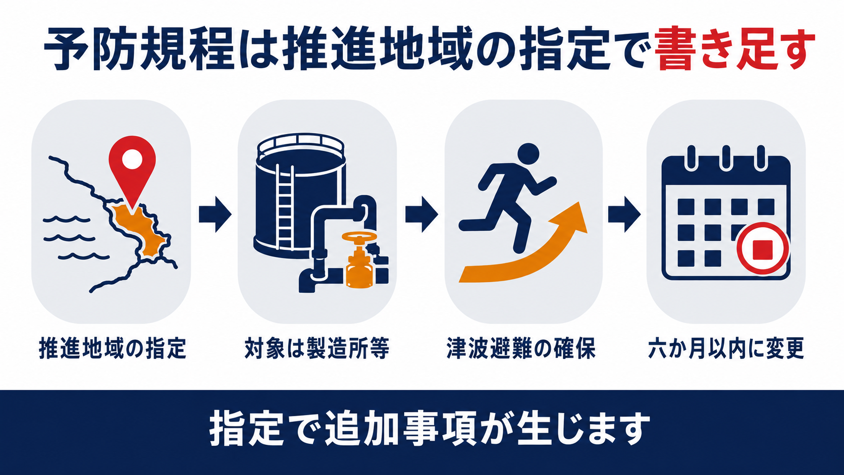 予防規程は推進地域の指定で書き足すという4ステップをまとめた図解