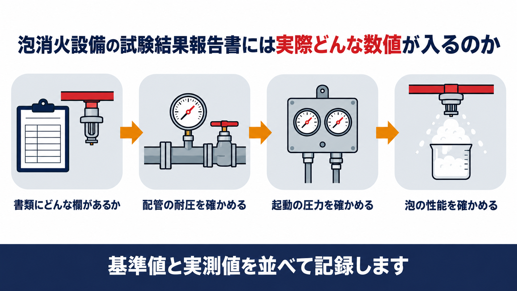 泡消火設備の試験結果報告書には実際どんな数値が入るのか