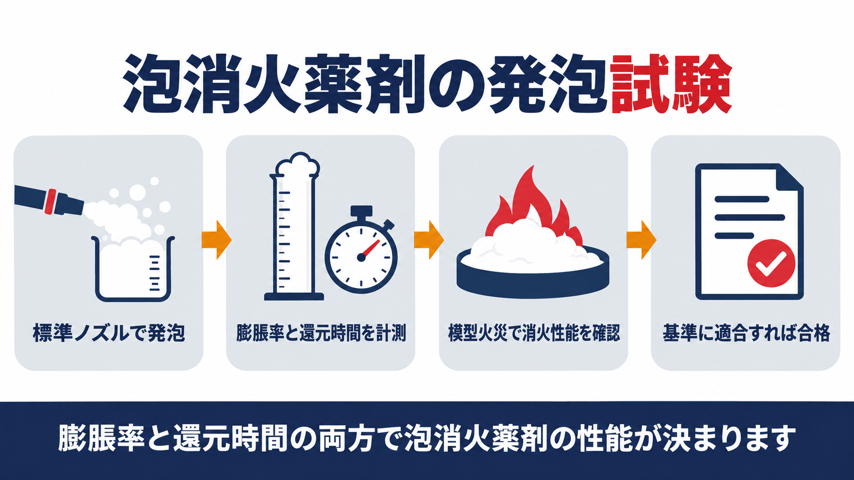 泡消火薬剤の発泡試験の流れを標準ノズルでの発泡から膨脹率と還元時間の計測消火性能の確認まで示した図解