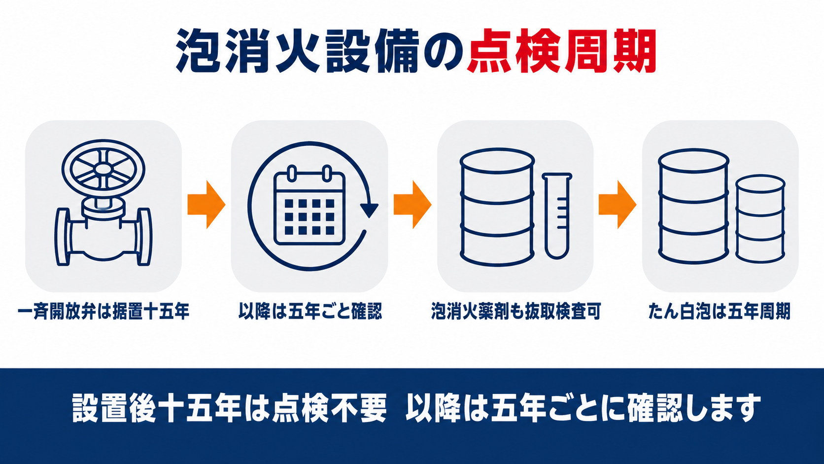 泡消火設備の点検基準を一斉開放弁の点検周期からサンプリング検査拡大まで示した図解
