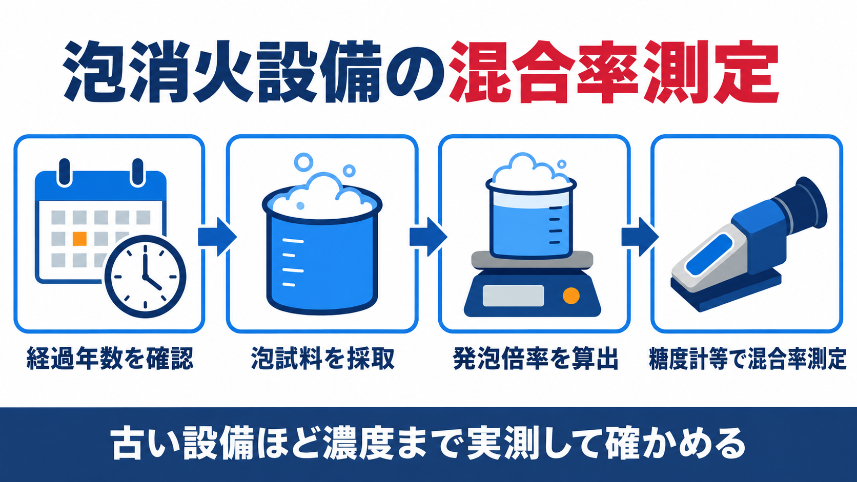 泡消火設備の混合率測定の4ステップを示す図解