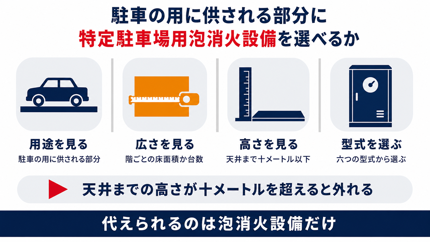 特定駐車場用泡消火設備を選べるかどうかを用途と広さと高さと型式の順に確かめる手順を示した図解