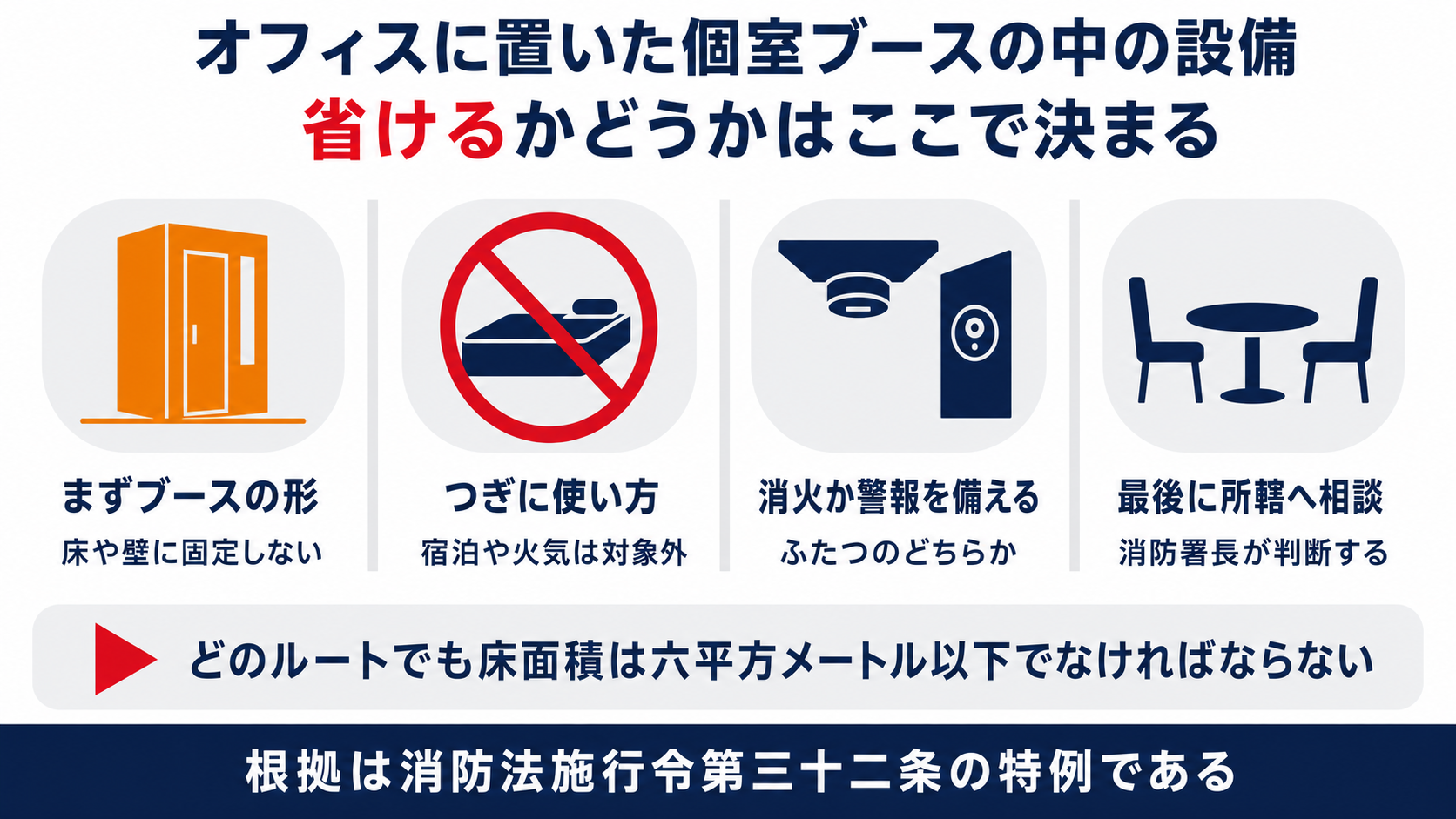 オフィスに置いた個室ブースの中の設備を省ける条件をブースの形と使い方と備える設備と相談の順に並べた図