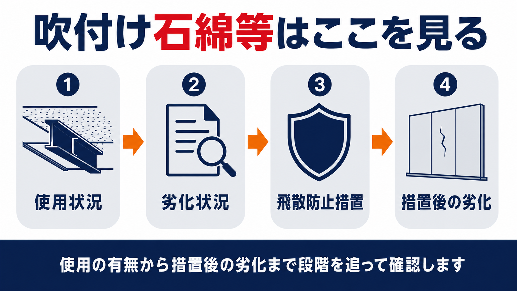 吹付け石綿等の使用状況から措置後の劣化まで4つの検査項目を示す図解