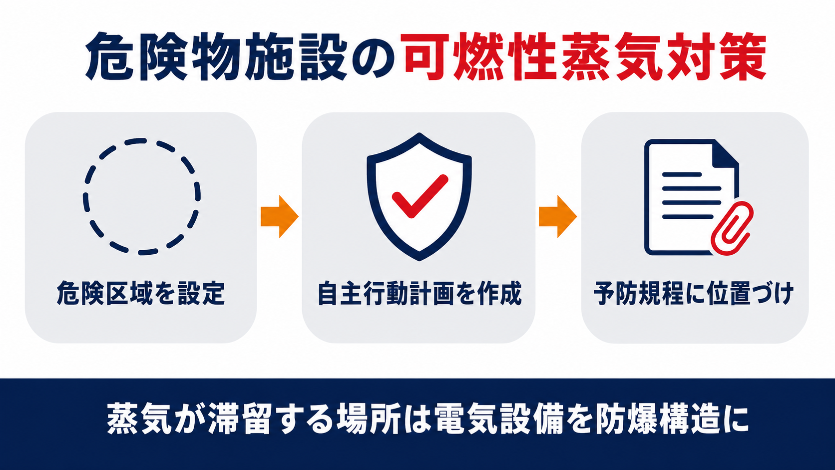 危険物施設の可燃性蒸気対策として危険区域を設定自主行動計画を作成予防規程に位置づけるの3つを示した図解